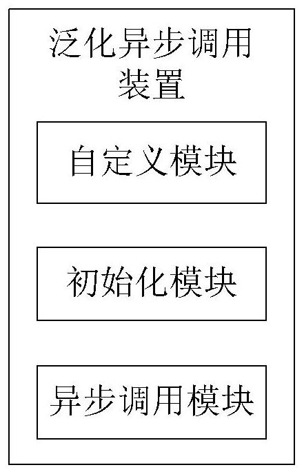 Dubbo-based generalization asynchronous calling method and device