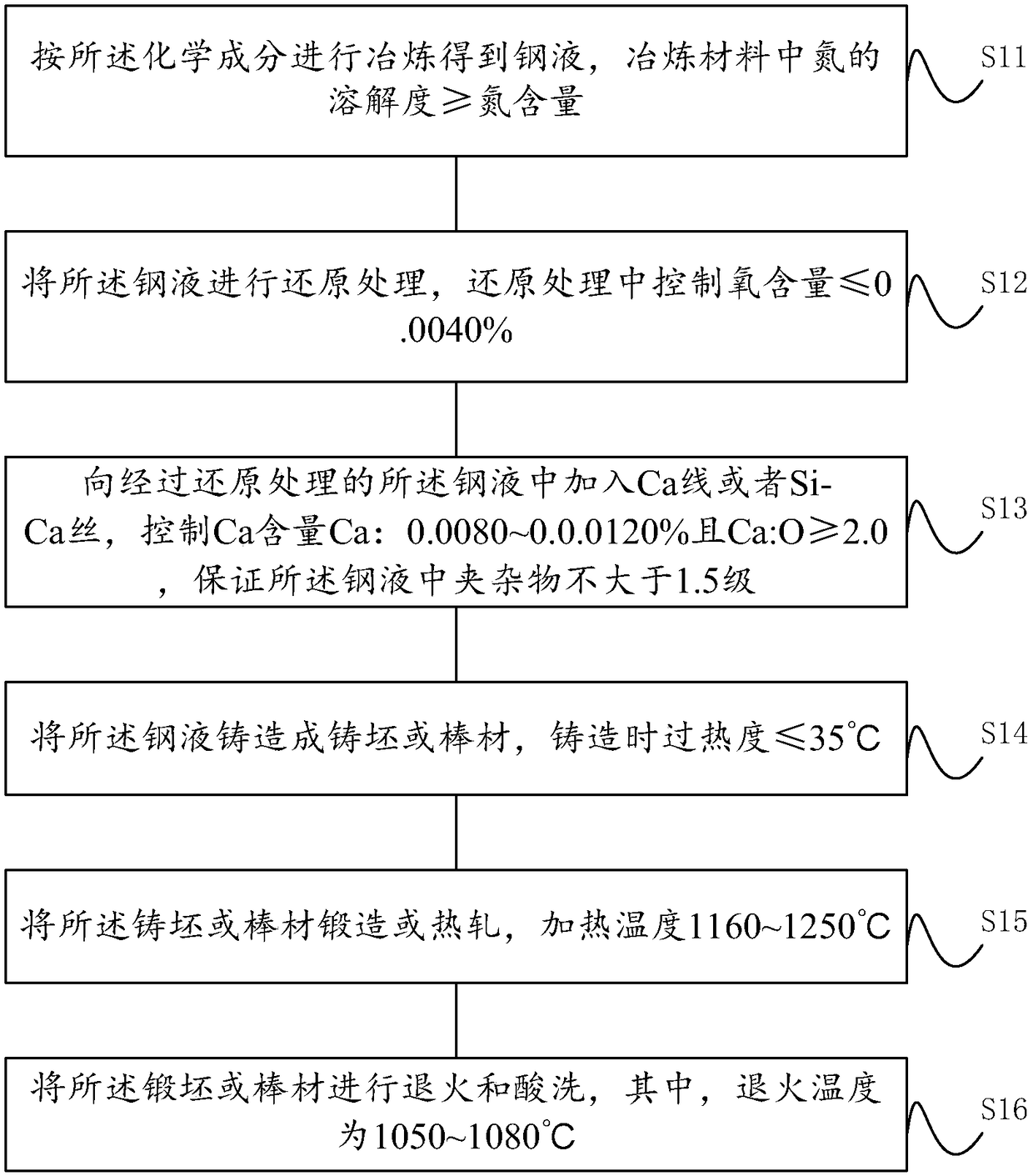 Stainless steel and manufacturing method thereof