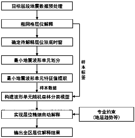 Horizon automatic interpretation method based on minimum seismic waveform unit classification