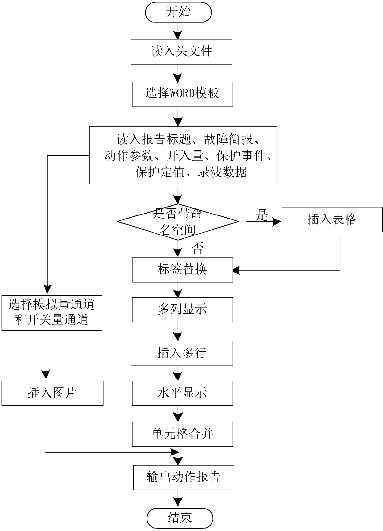 Visual display method of action report based on general format of transient data exchange