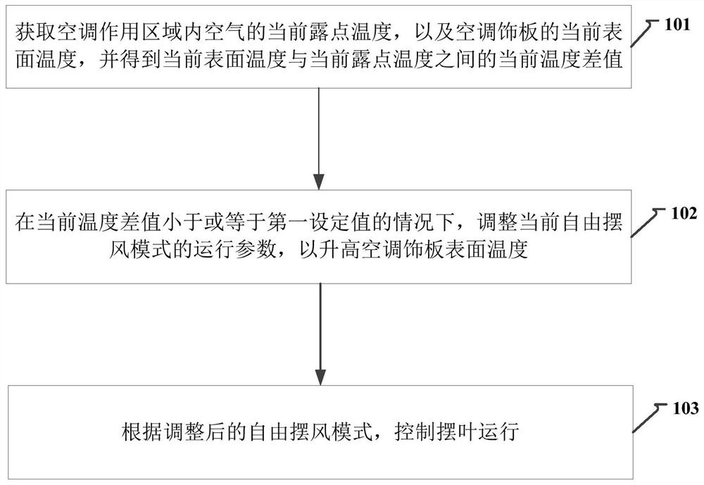 Method and device for air conditioner swing blade control and air conditioner