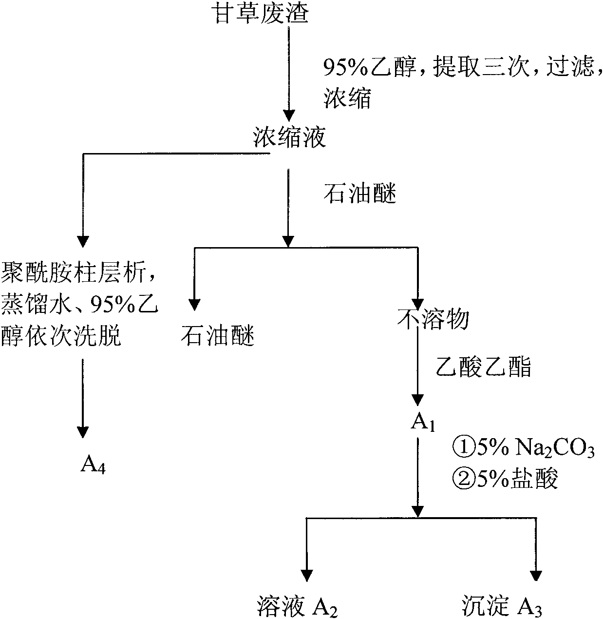 Method for extracting active ingredients for reducing sugar blood from waste residues of liquorice