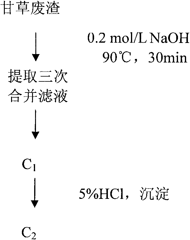 Method for extracting active ingredients for reducing sugar blood from waste residues of liquorice