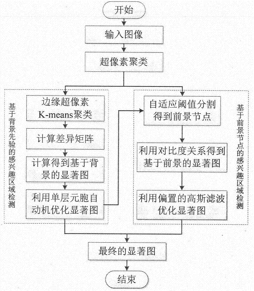 Area-of-interest detection method based on background prior and foreground node