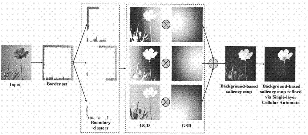 Area-of-interest detection method based on background prior and foreground node