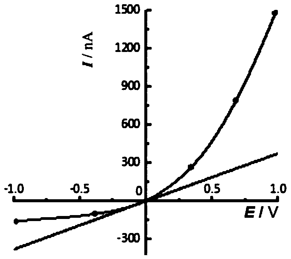 Preparation method and application of miniature pH sensor