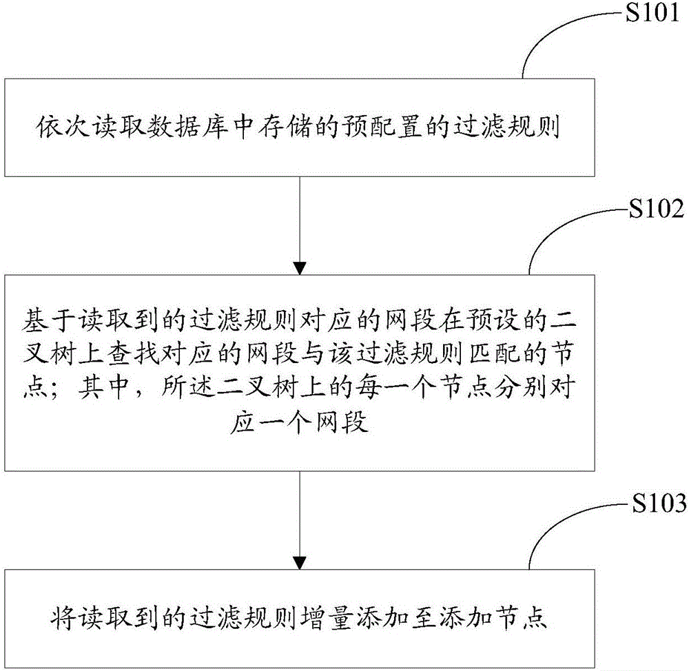 Organization method and device for route filtering rules