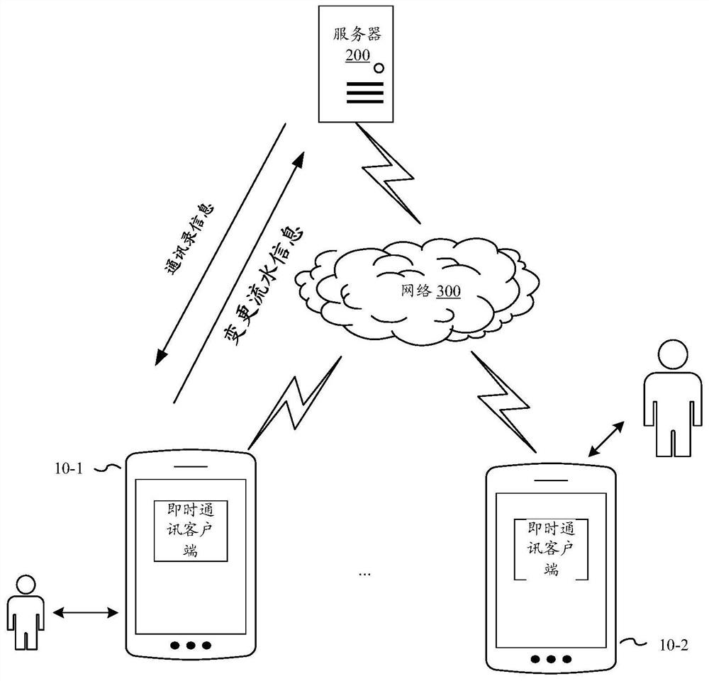 Organizational structure adjustment method and device, electronic equipment and storage medium