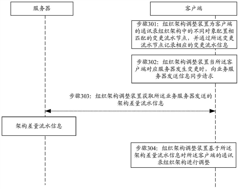 Organizational structure adjustment method and device, electronic equipment and storage medium