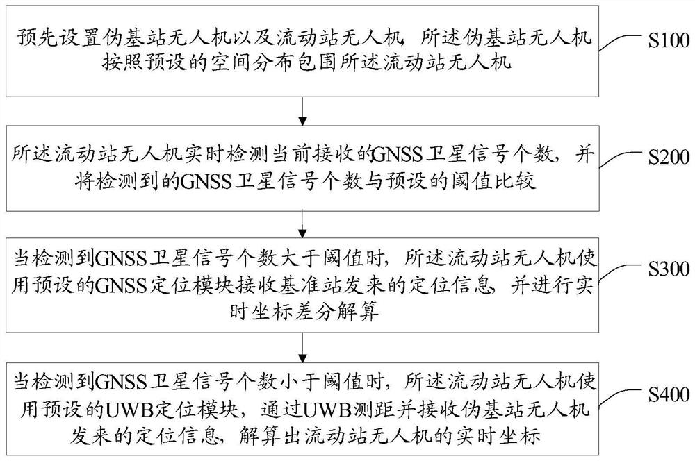 A UAV enhanced positioning method and system integrating GNSS and UWB