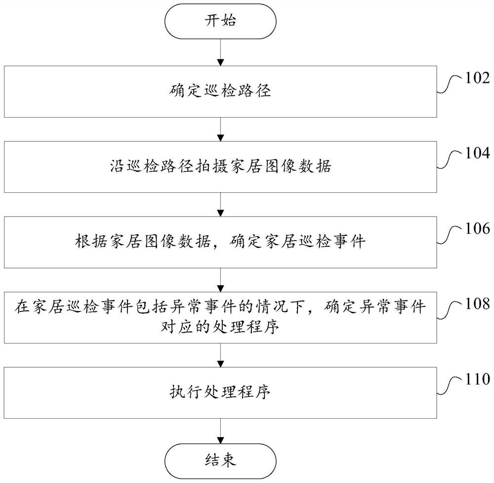 Home inspection method, nonvolatile readable storage medium and computer equipment