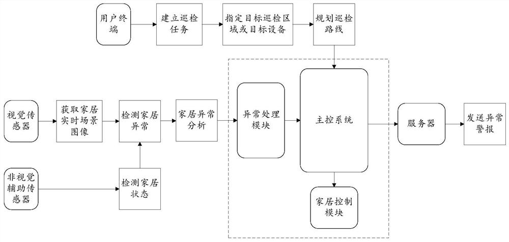 Home inspection method, nonvolatile readable storage medium and computer equipment