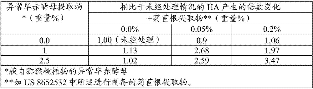 Topical Compositions Comprising Pichia Anomala and Chicory Root Extracts