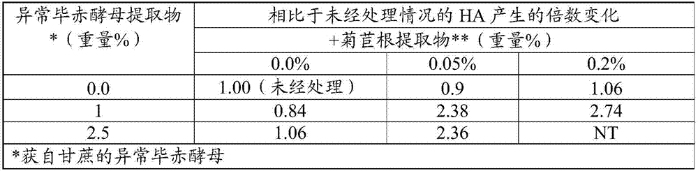 Topical Compositions Comprising Pichia Anomala and Chicory Root Extracts