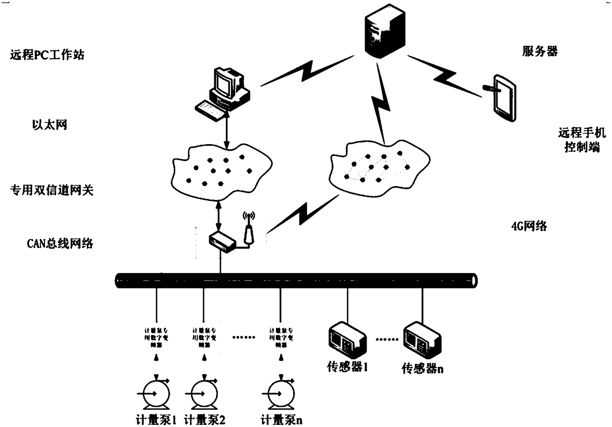 Dedicated multi-channel intelligent gateway for industrial metering pump set cluster remote monitoring