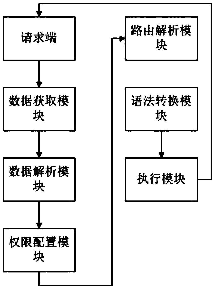 A method and system for uniformly processing heterogeneous data sources