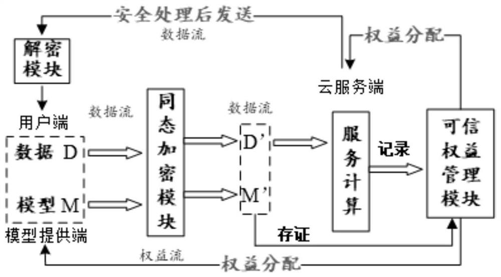 Credible privacy intelligent service computing system and method based on block chain