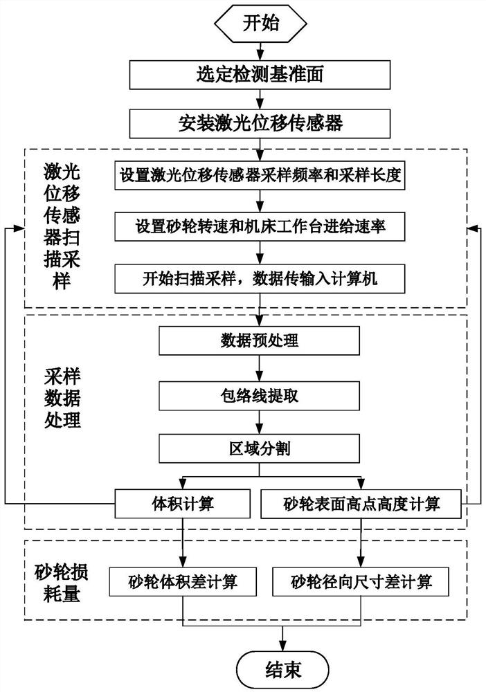 A kind of online detection method and system of micro wear amount of superhard material grinding wheel