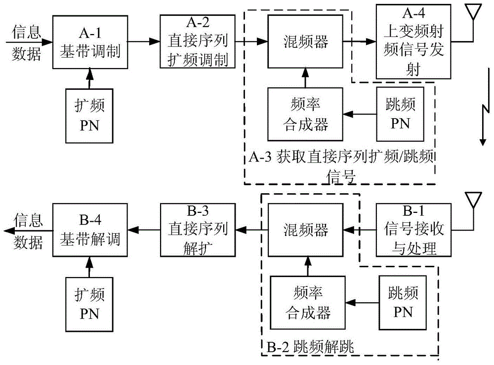 Communication method for driving frequency spreading/frequency hopping of direct sequence by adopting information