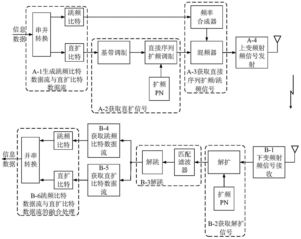 Communication method for driving frequency spreading/frequency hopping of direct sequence by adopting information