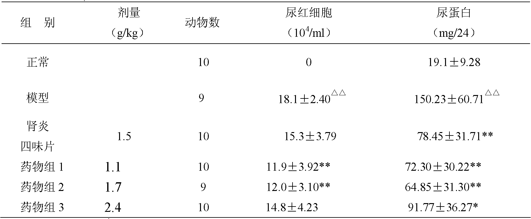 Traditional Chinese medicine composition for treating nephritic hematuria