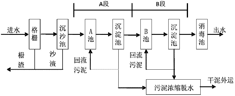 Method for reinforcing adsorption-biodegradation (AB) denitrification technology by use of heterotrophic nitrification-aerobic denitrification bacteria