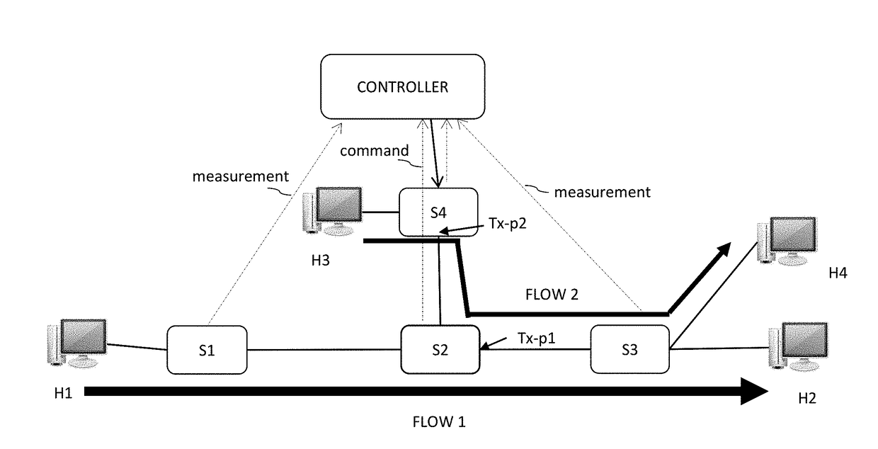 System and method to prevent persistent full switch queues in software defined networks