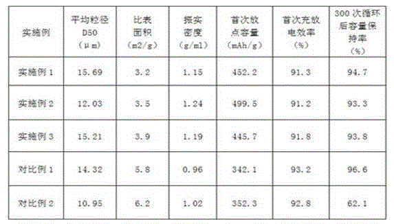 Preparation method for modified graphite anode material