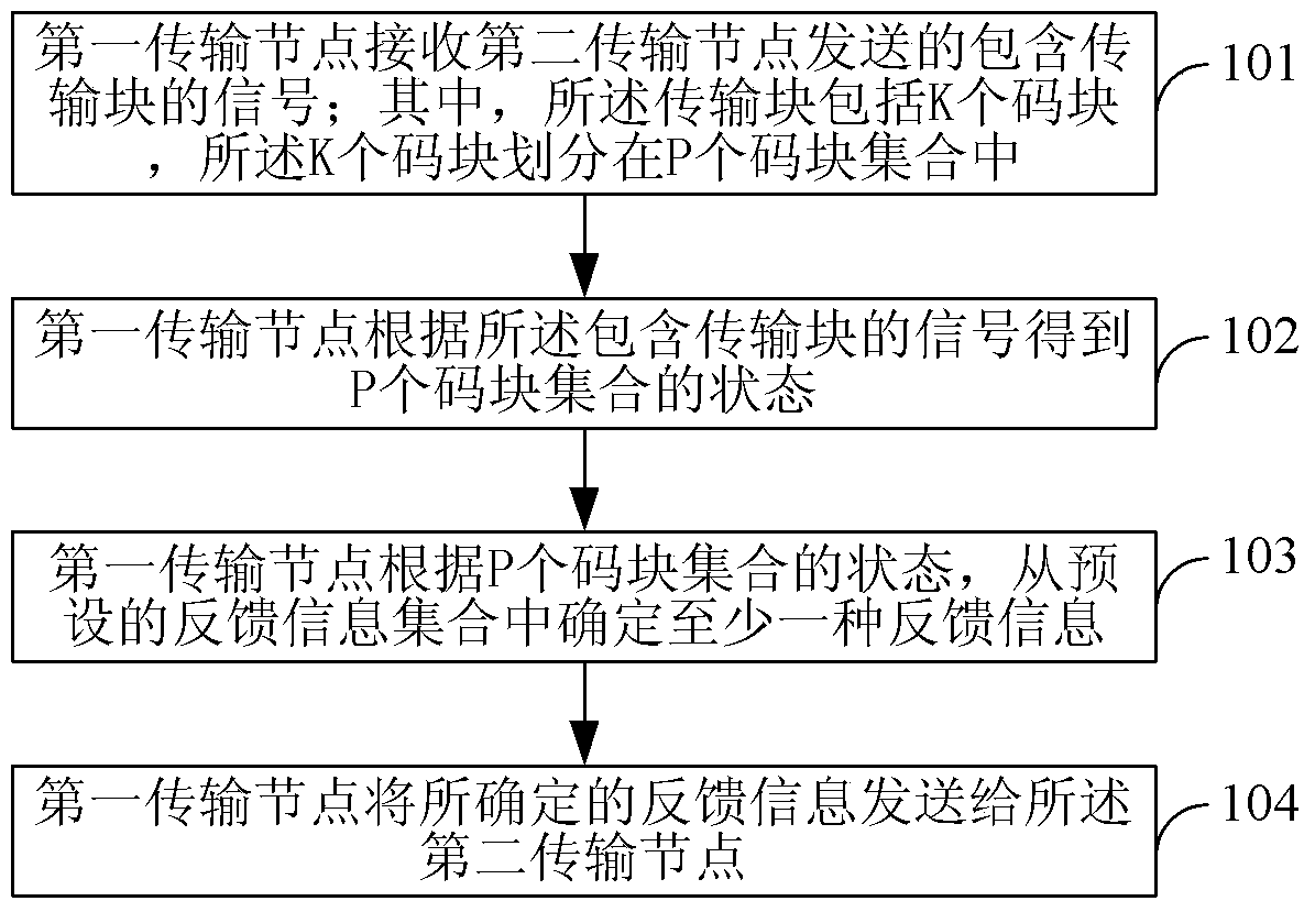 Feedback method and device