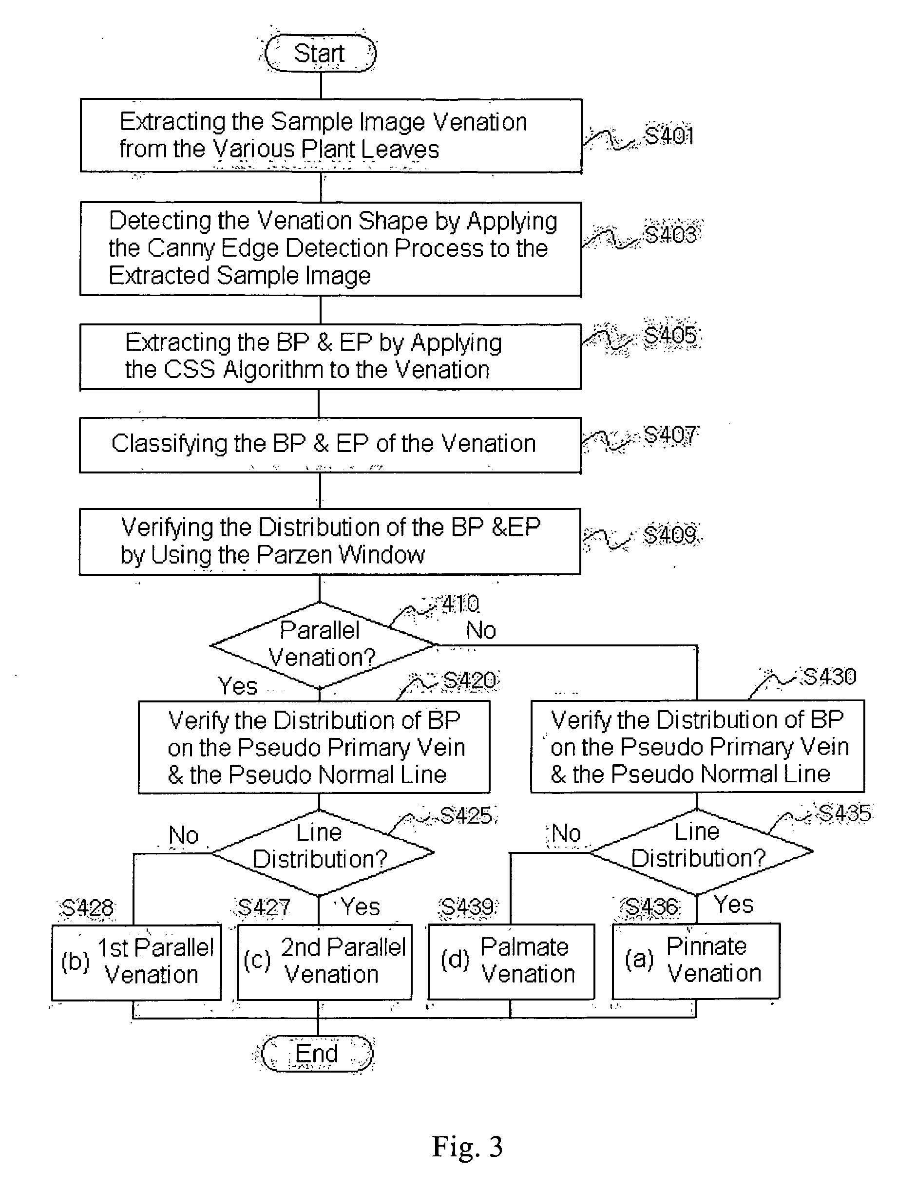 Method for classifying leaves utilizing venation features