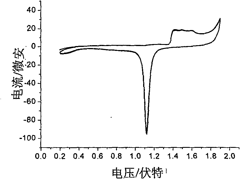 Electrochemical detection method for dihydrogen phosphate ions in water system