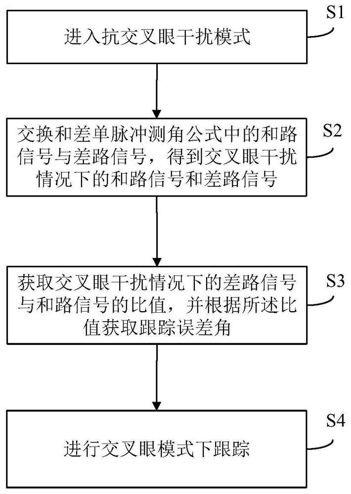 Cross-eye interference countermeasure based on inverse monopulse