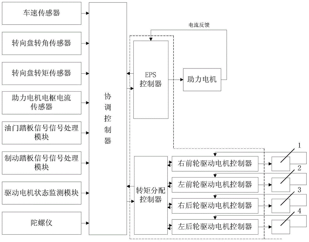 Distributed driving automobile control system based on hierarchical coordination and distributed driving automobile control method based on hierarchical coordination