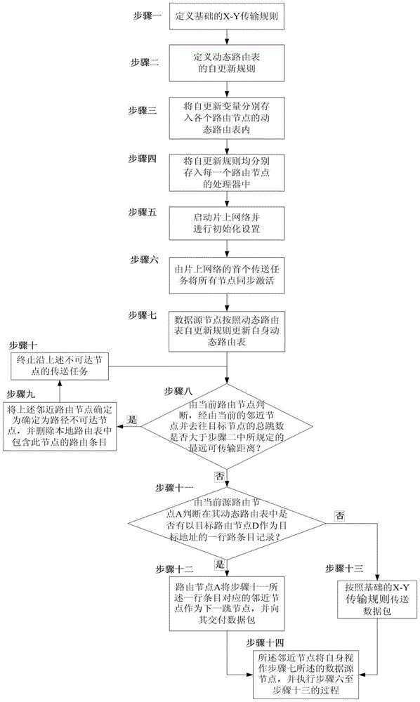 On-chip network congestion control method based on dynamic routing table