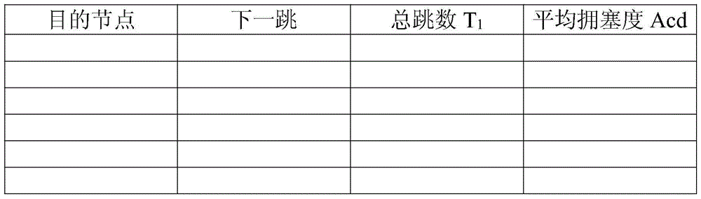 On-chip network congestion control method based on dynamic routing table