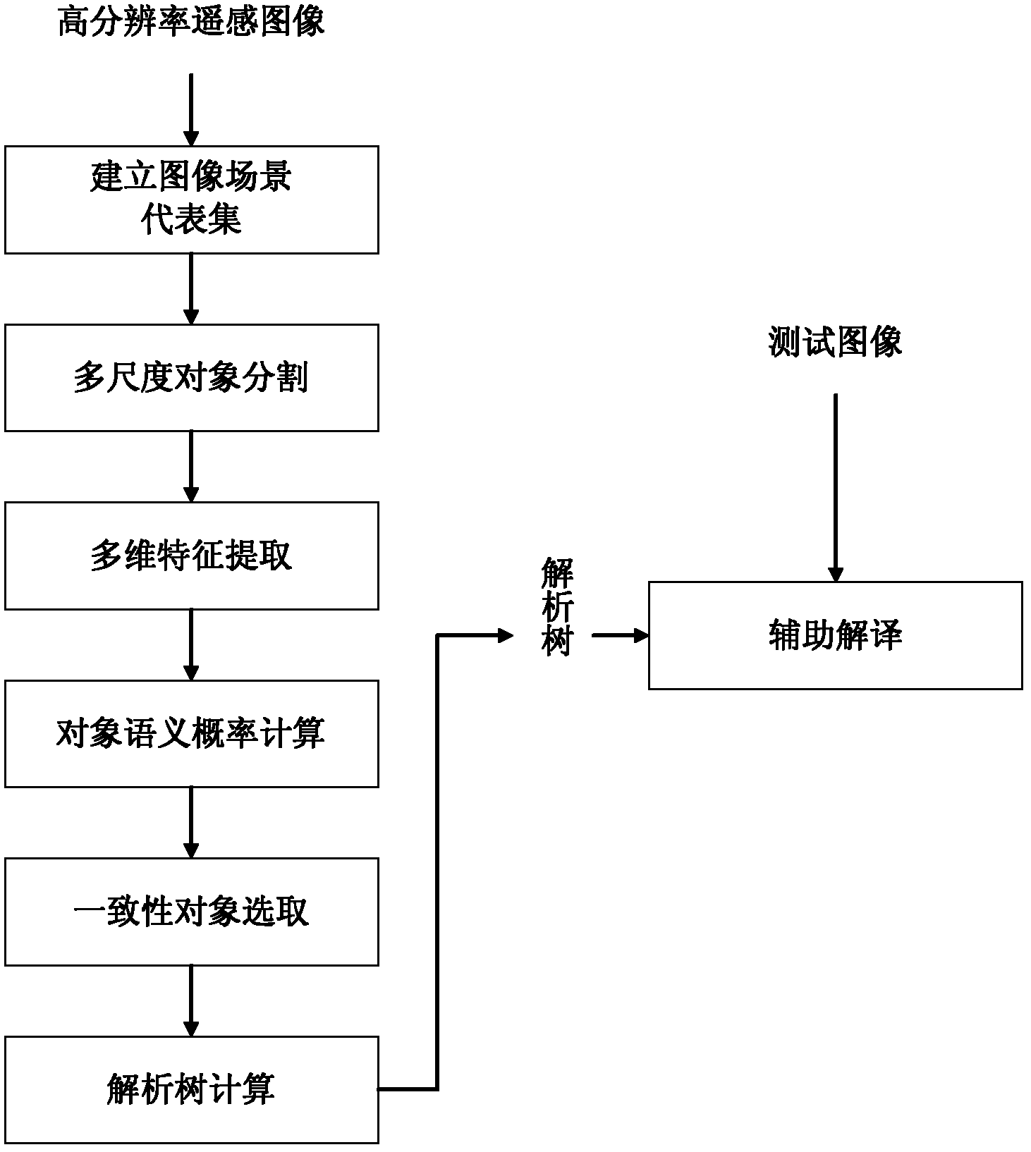 High resolution remote sensing image analysis tree automatic extraction method based on space consistency