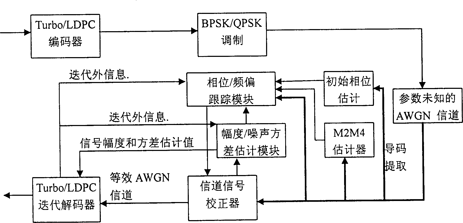 Iterative demodulating-decoding method and apparatus for code modulation system having output external information