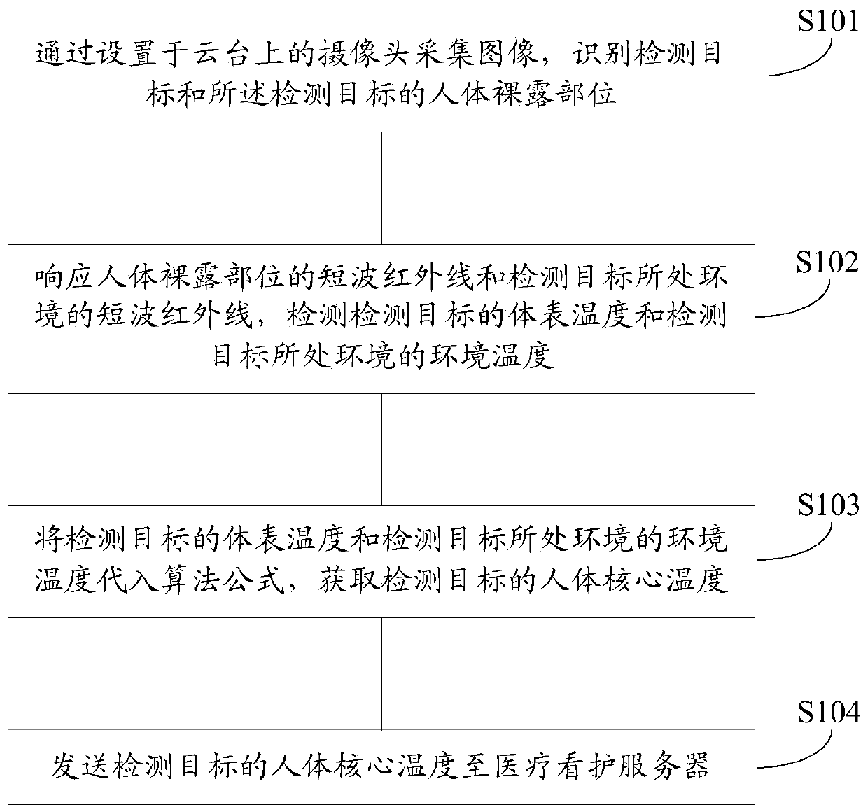 An artificial intelligence-based infrared thermal imaging body temperature detection method and device