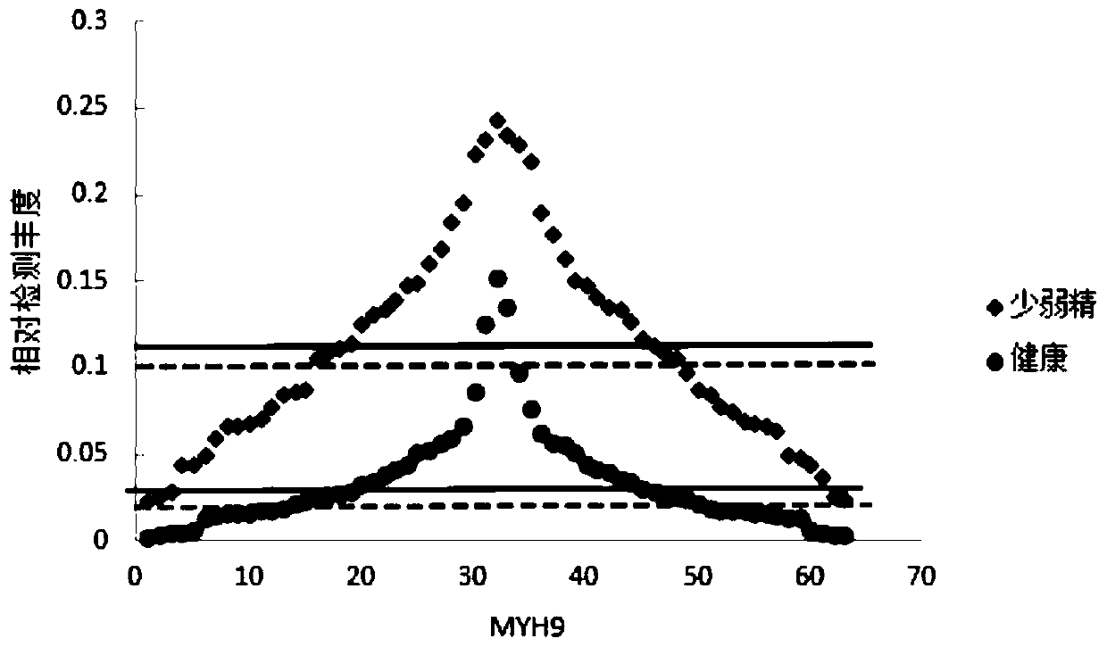 Application of MYH9 in preparation of diagnostic reagent for severe oligoasthenozoospermia and asthenozoospermia