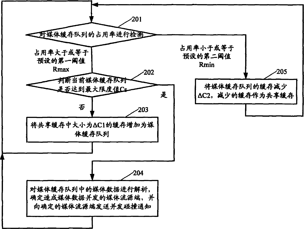 Method and device for adjusting media data cache