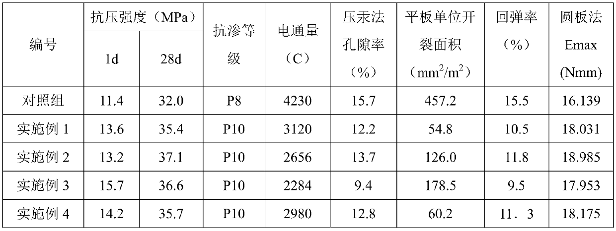 Multi-component composite synergist for shotcrete and preparation method of multi-component composite synergist