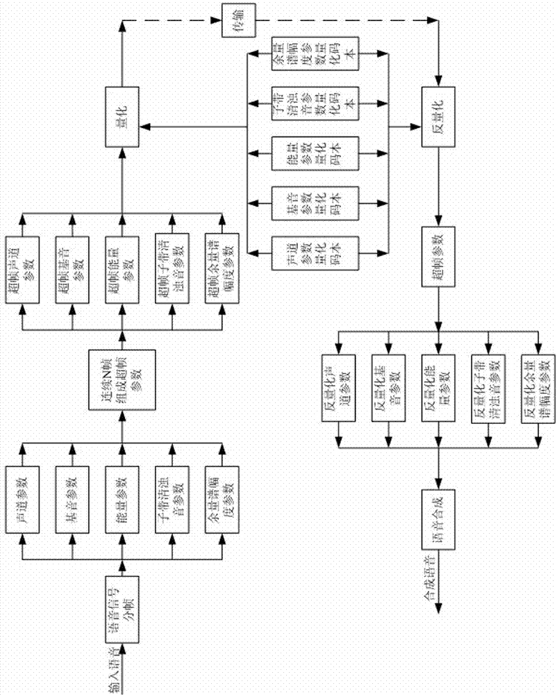 Method for refining parameter of narrow band vocoder on decoding end