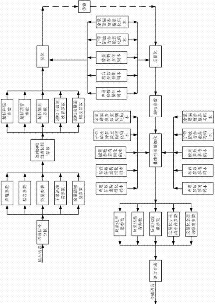 Method for refining parameter of narrow band vocoder on decoding end