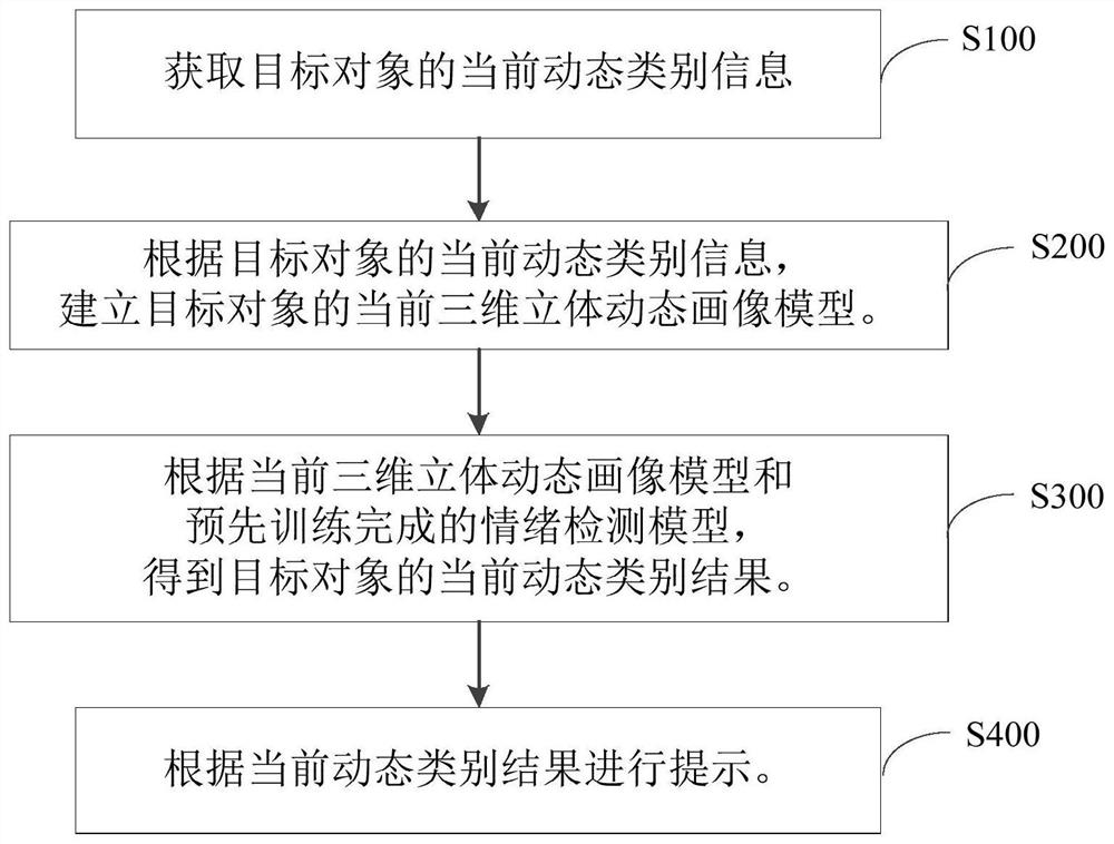 Emotion detection method and device