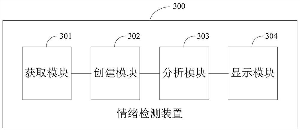 Emotion detection method and device