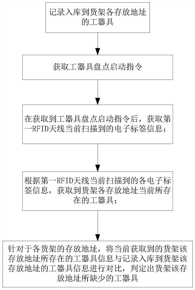 Method, system, device and medium for inventorying rack tools and appliances based on rfid