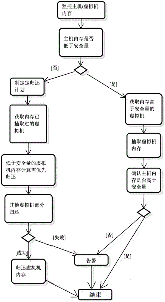 Memory dynamic adjusting method for cloud desktop host and virtual machine