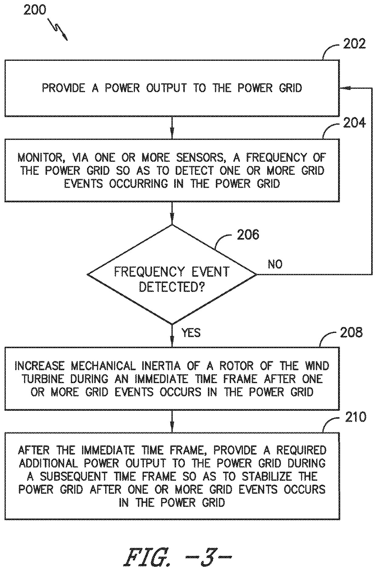 System and Method for Increasing Mechanical Inertia of Wind Turbine Rotor to Support Grid During Frequency Event