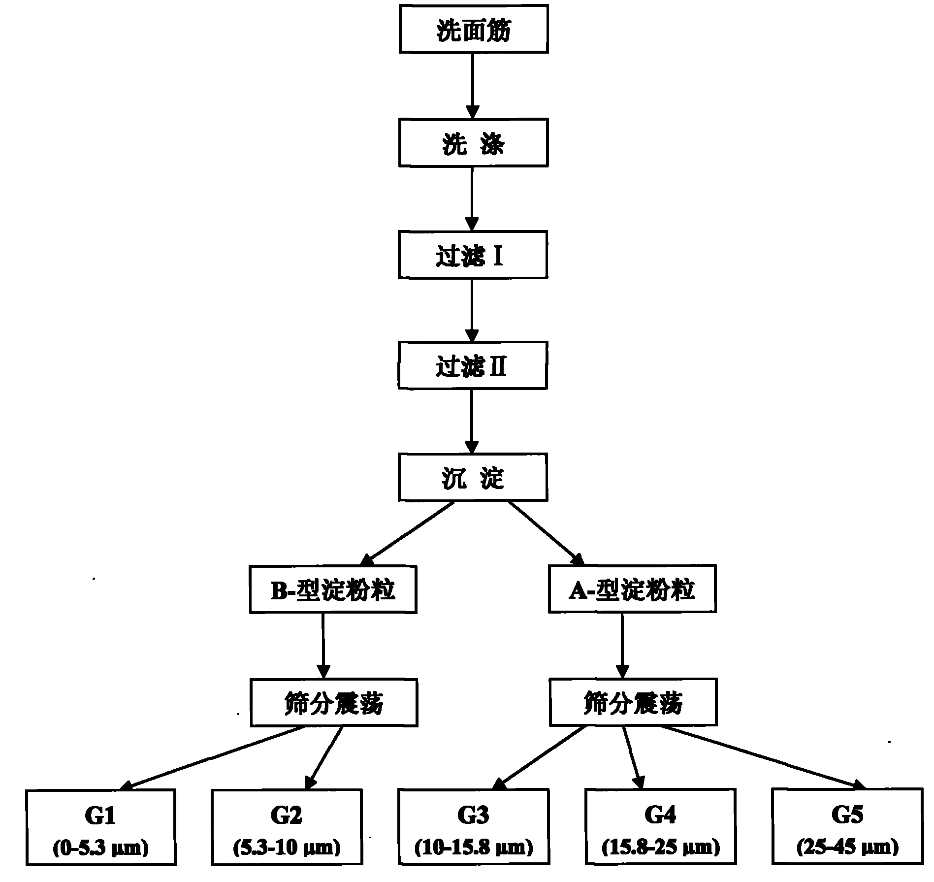 Separation and purification process of wheat flour starch granule