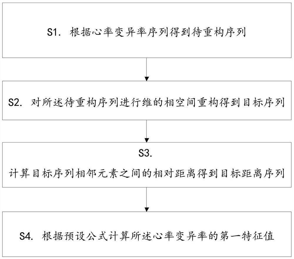 A method for obtaining a classifier for recognizing emotions